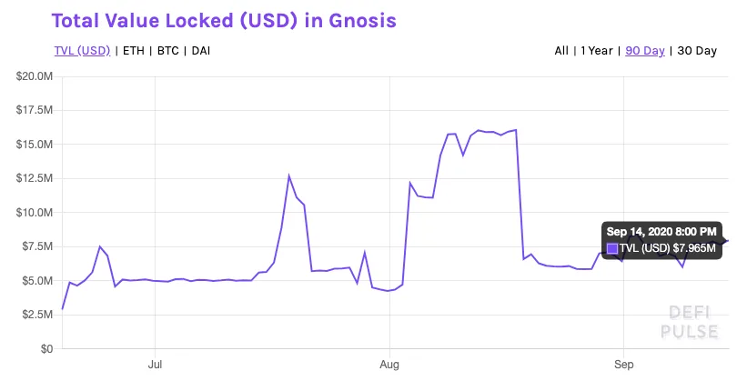 Source: Defi Pulse