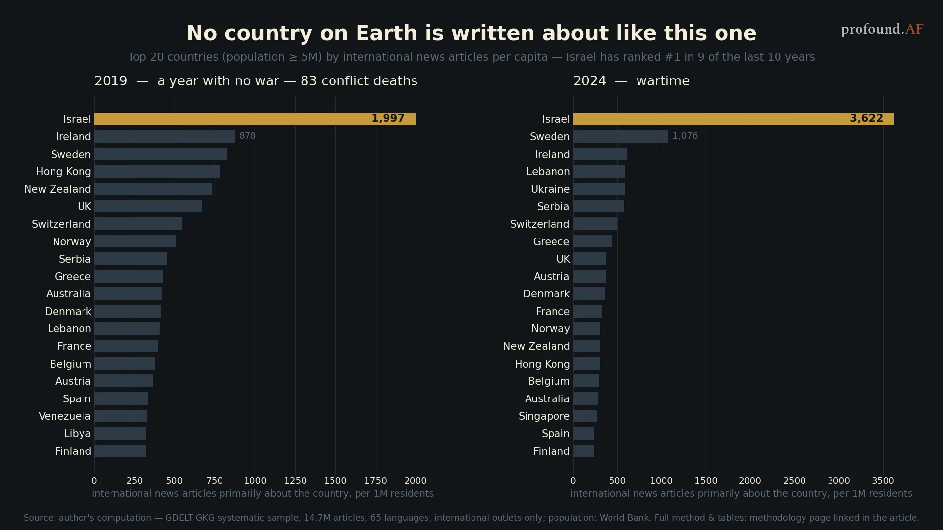 Bar chart: international news articles per million residents, 2019 and 2024, top 20 countries — Israel far ahead in both years.