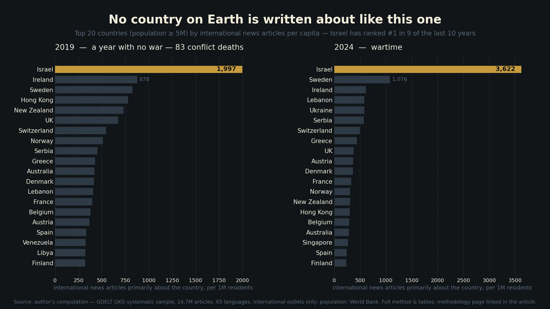 Bar chart: international news articles per million residents, 2019 and 2024, top 20 countries — Israel far ahead in both years.