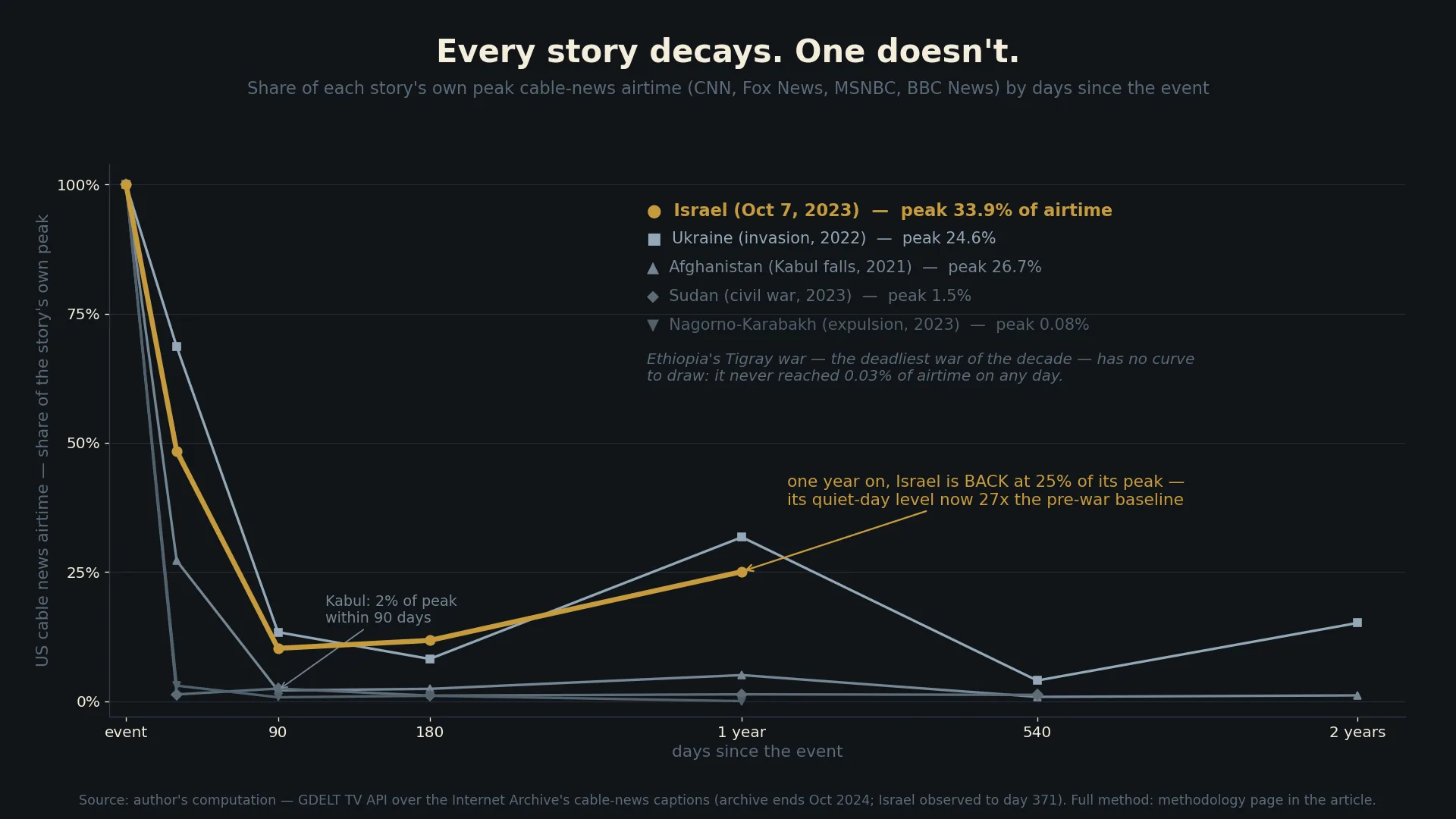 Line chart: each story's share of its own peak cable-news airtime by days since the event — every curve collapses except Israel's, which rises again at one year.