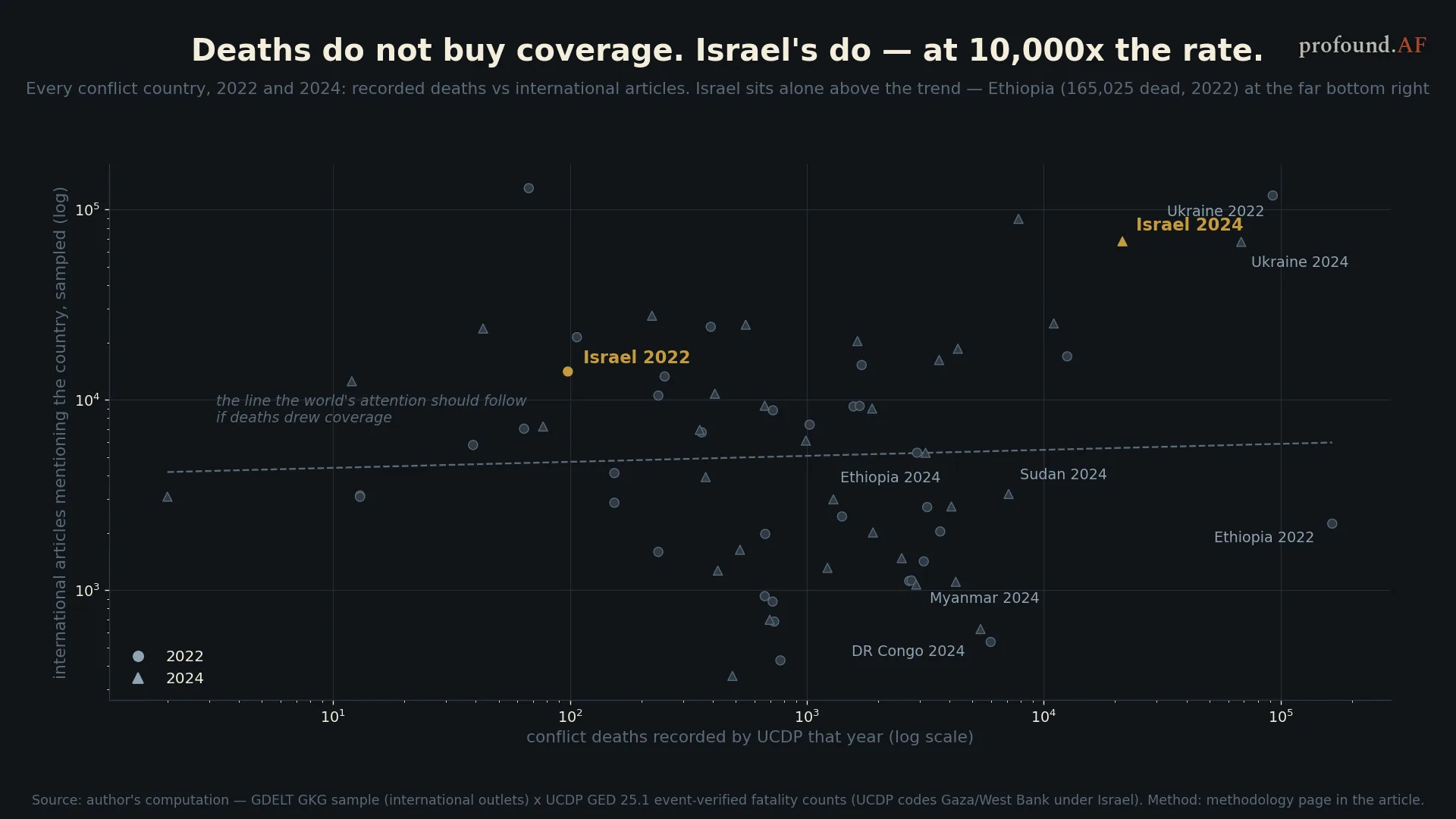 Log-log scatter plot: conflict deaths recorded by UCDP versus international articles, 2022 and 2024 — Israel sits alone far above the trend line; Ethiopia far below it.