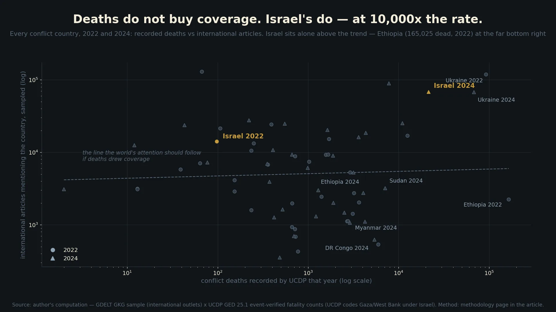 Log-log scatter plot: conflict deaths recorded by UCDP versus international articles, 2022 and 2024 — Israel sits alone far above the trend line; Ethiopia far below it.